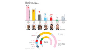 Há menos indecisos, segundo sondagem para TSF e JN