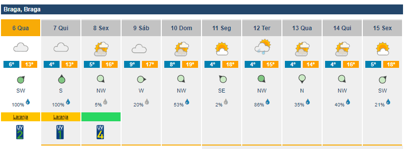 Meteorologia: Alerta laranja a partir das 18 horas