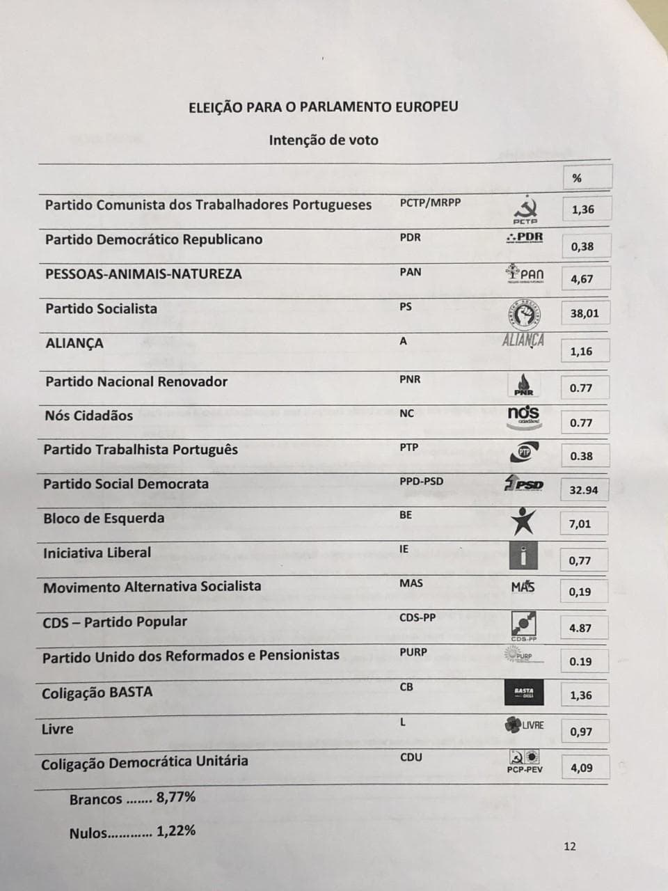 Estudo de opinião para Europeias dá vitória ao PS em Braga